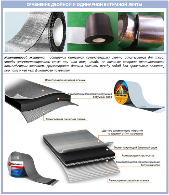 Что собой представляет кровельная лента на основе битума?