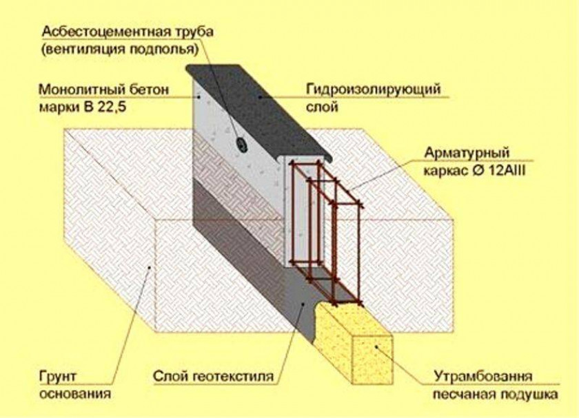 Советы по выбору между двумя видами фундамента