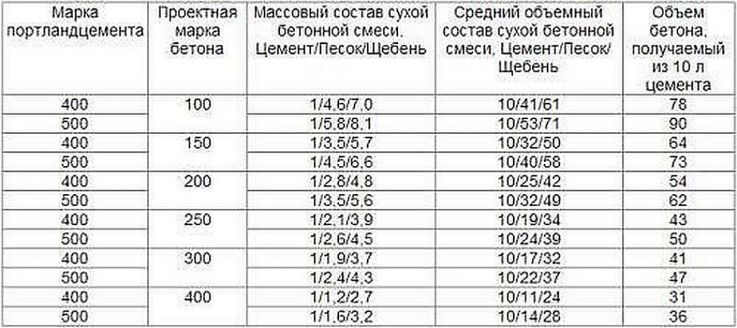 Пропорции компонентов для бетона