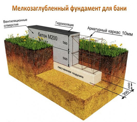 Пошаговая технология заливки на примере ленточного фундамента