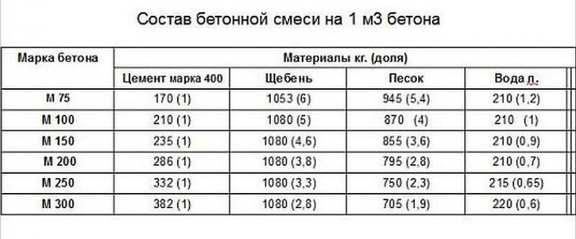 Пропорции компонентов для бетона