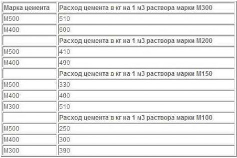 Пропорции компонентов для бетона