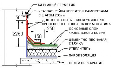 Ремонт мягкой кровли