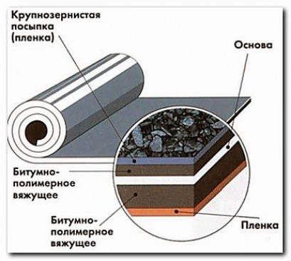 Ремонт мягкой кровли