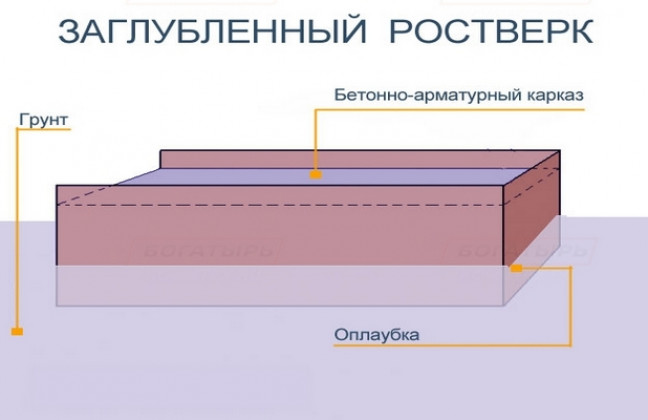 Этапы строительства фундамента свайно-ростверкового типа