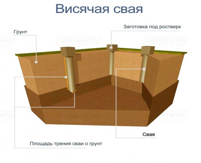 Этапы строительства фундамента свайно-ростверкового типа