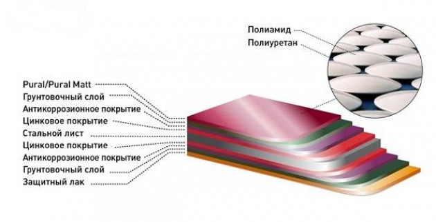 Применение фальцевой кровли