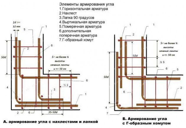 Армирование