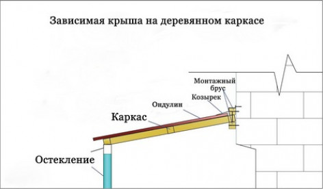 Советы по утеплению и гидроизоляции крыши балкона