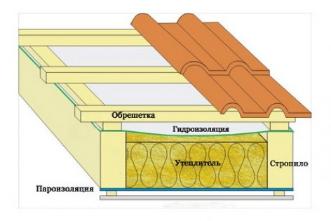 Советы по утеплению и гидроизоляции крыши балкона