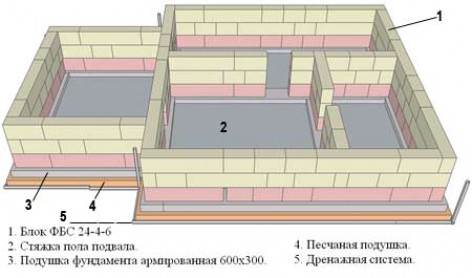 Преимущества и недостатки фундамента из блоков