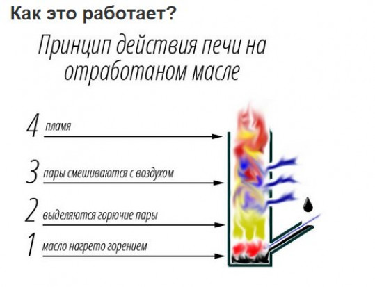 Принцип работы самодельной печки на отработке