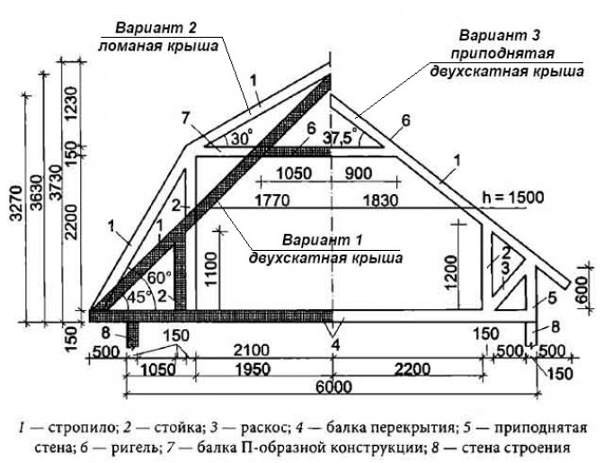 Выбор конструкции кровли