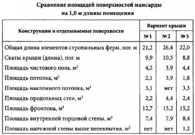 Выбор конструкции кровли