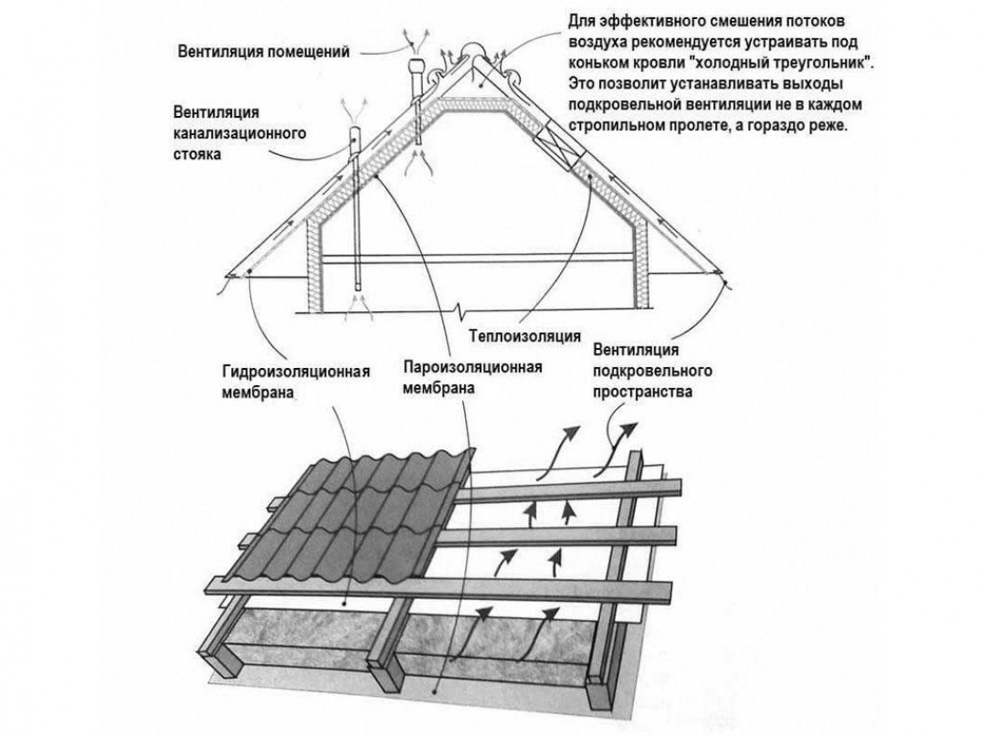 Расчёты мансардной крыши для дома