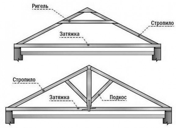 Виды стропильных систем для двухскатной крыши