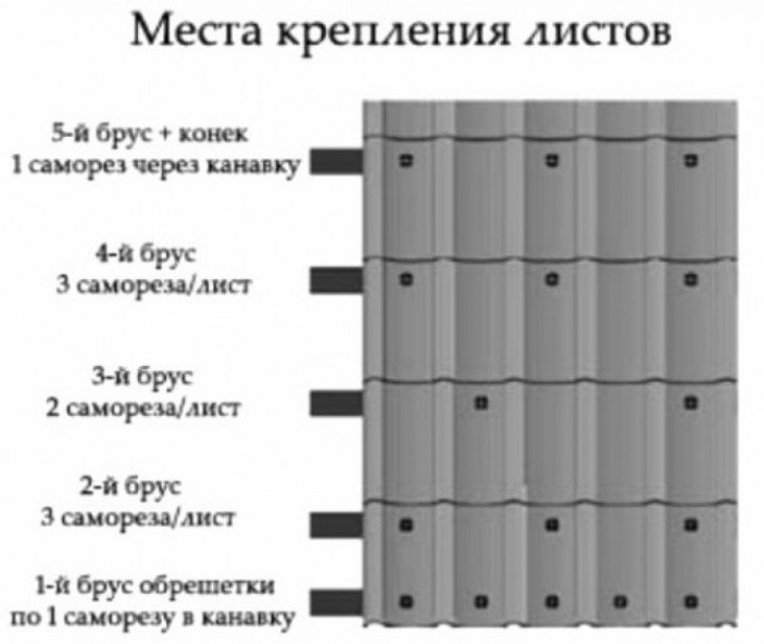 Технология укладки