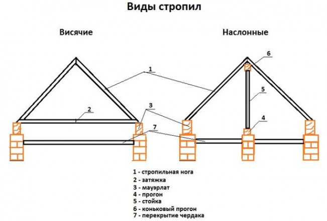 Виды стропильных систем