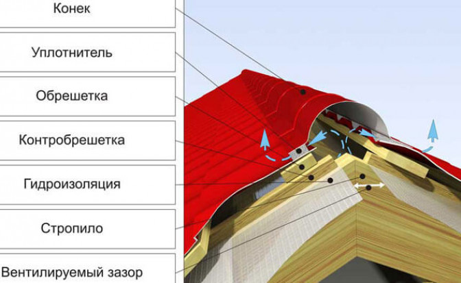 Предназначение конька для крыши