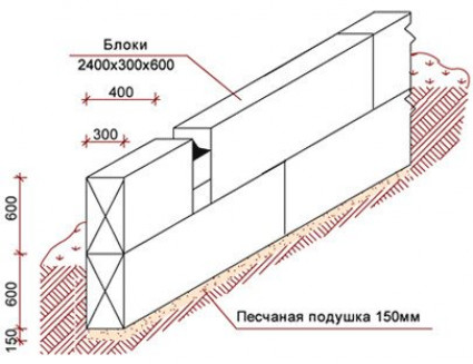 Сфера использования фундамента из керамзитоблоков