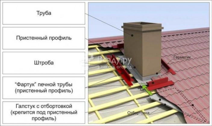 Как покрыть крышу металлочерепицей своими руками?