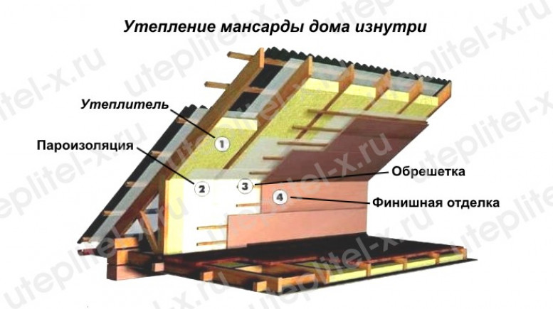 Зависимость от климатических условий