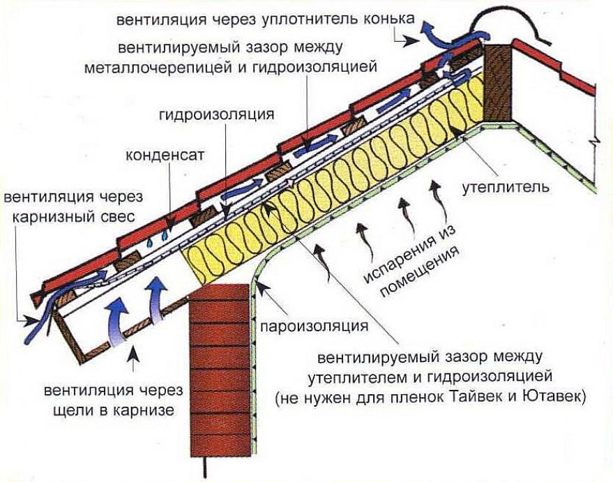 Состав кровли