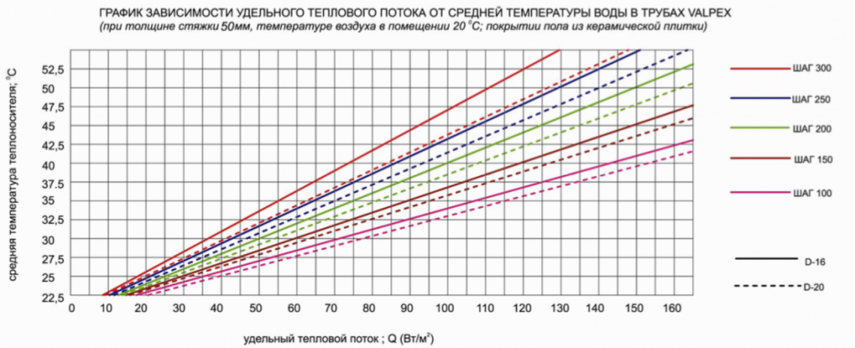 Расчет длины и сечения трубы