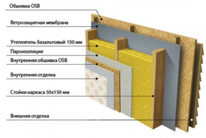 Как устроен пирог каркасного дома