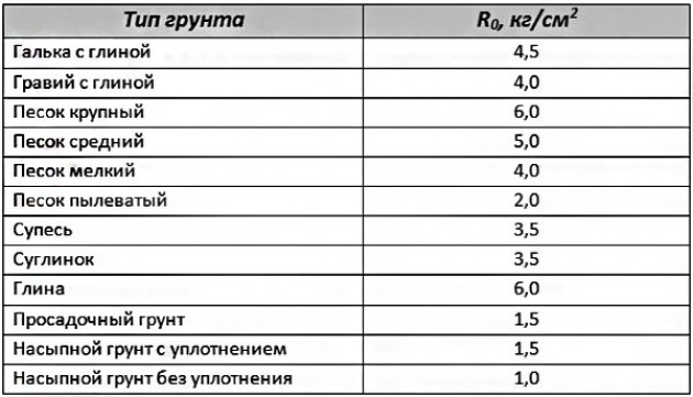 Расчёт фундамента