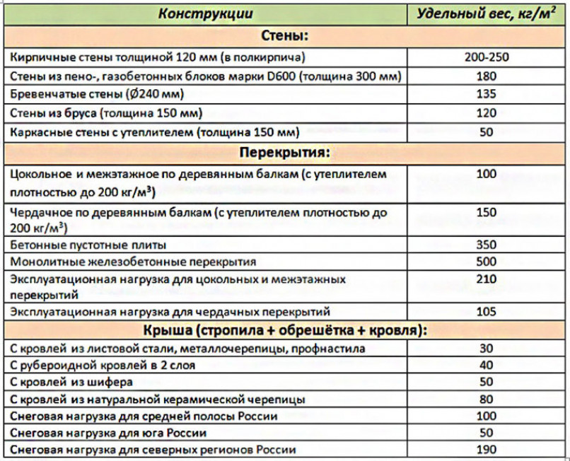 Расчёт фундамента