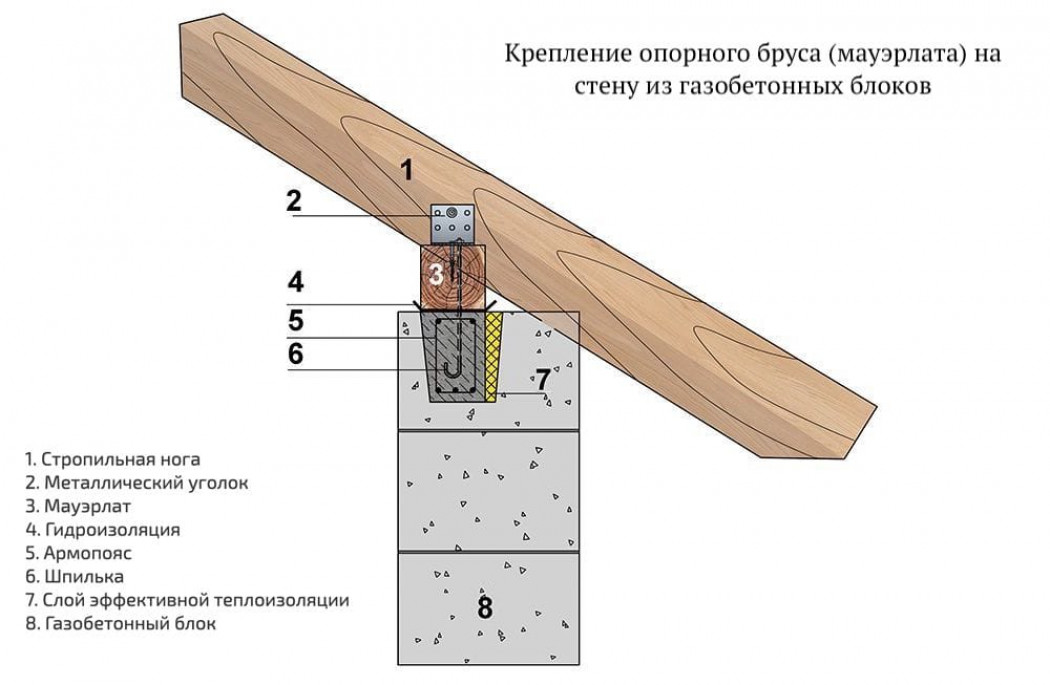 Стропильная система мансардной крыши: инструкция