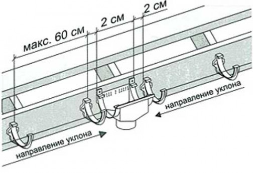 Как организовать отвод воды с крыши