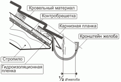 Как организовать отвод воды с крыши