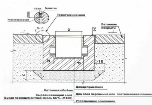 Как организовать отвод воды с крыши