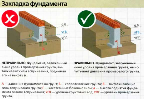 Фундамент из монолитной плиты на плавающей подушке.