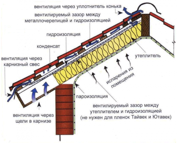 Технология утепления крыши