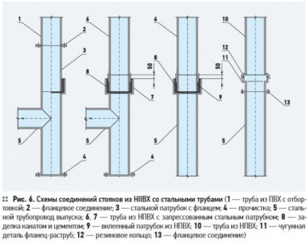 Классификация систем внутреннего водостока