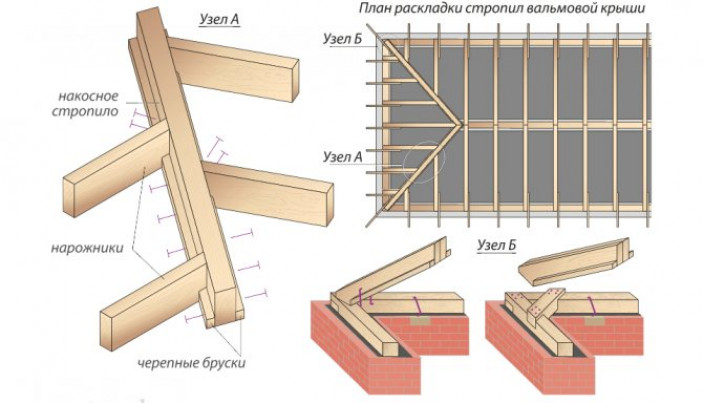 Базовые узлы кровли