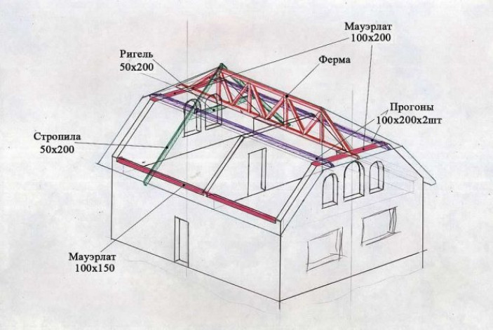 Базовые узлы кровли