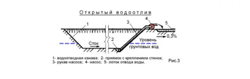 Подготовка участка под строительство дома