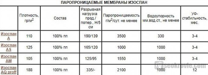 Паропроницаемые мембраны для гидроизоляции и ветрозащиты