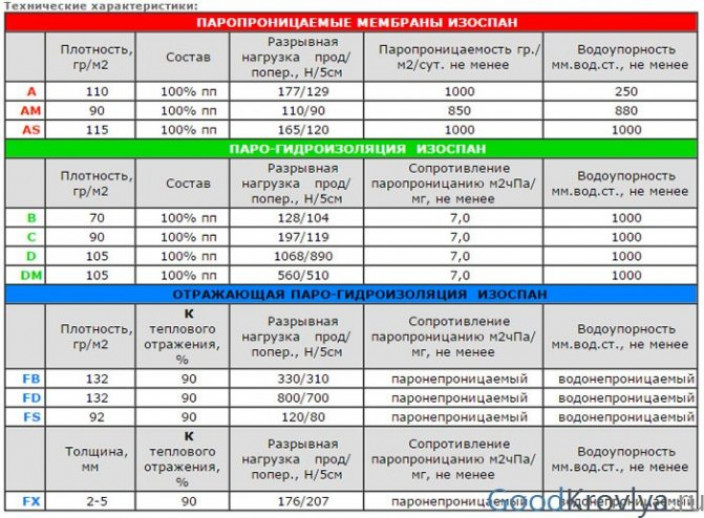 Классификация и характеристики рулонной изоляции ?