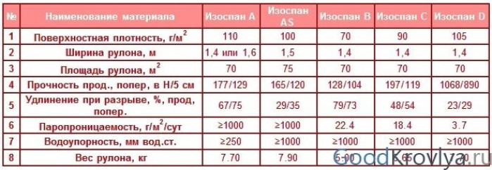 Классификация и характеристики рулонной изоляции ?