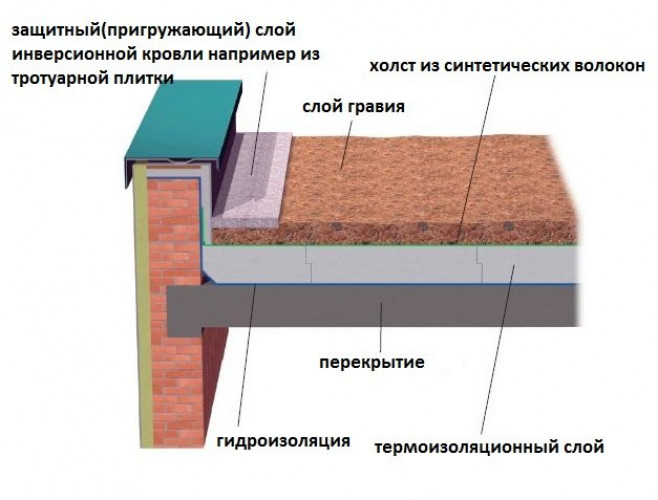 Особенности монтажа мембран и пленок