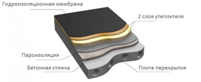 Особенности гидроизоляции крыши дома
