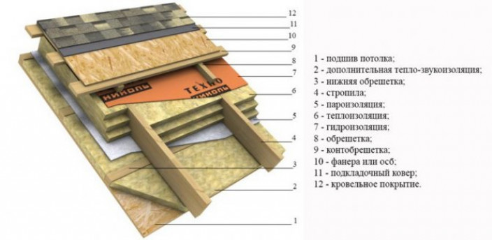 Особенности гидроизоляции крыши дома