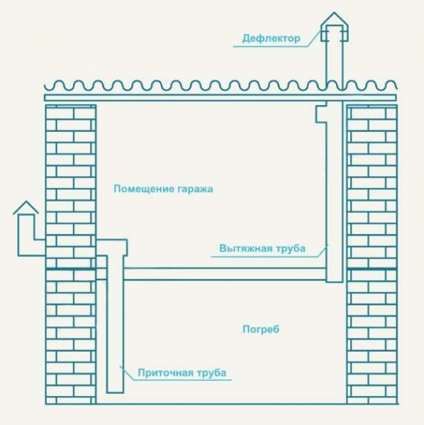 Как сделать систему вентиляции в гараже своими руками