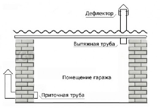 Как сделать систему вентиляции в гараже своими руками