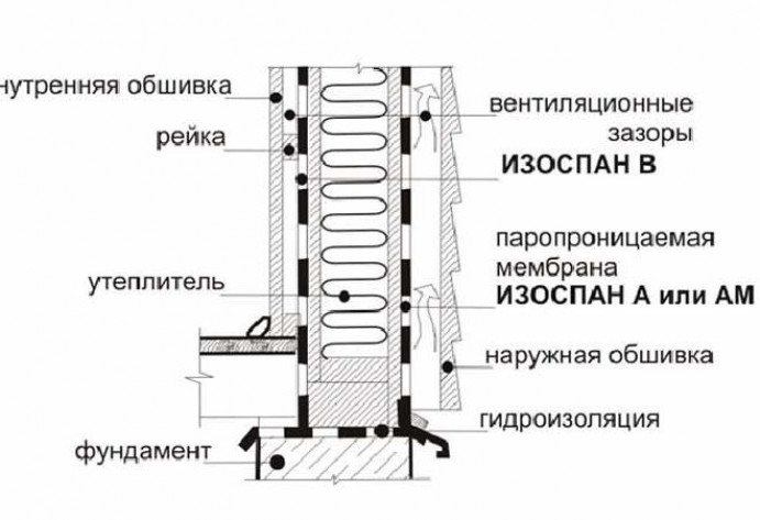 Разновидности Изоспана